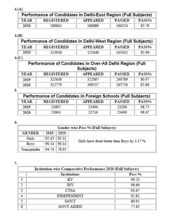 CBSE 10th Class Exam Result 2021