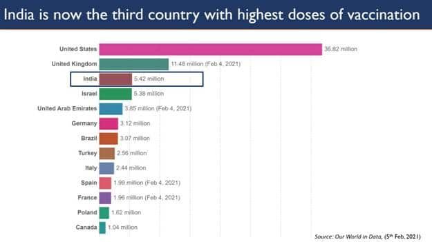 India is now 3rd Topmost Country with Highest Doses of COVID-19 Vaccine administered