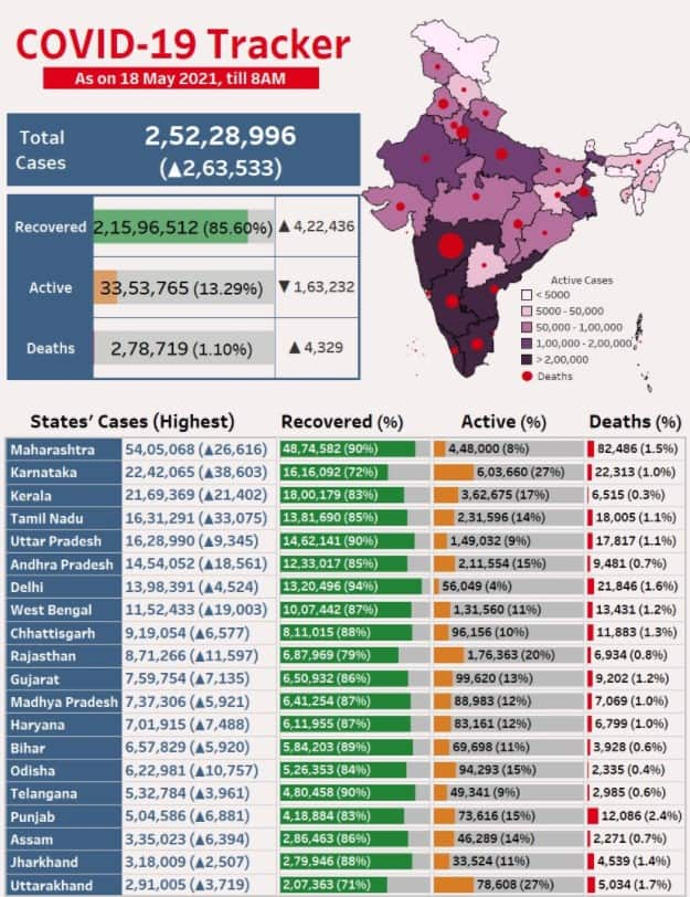 India sees decline in new COVID-19 cases, fresh fatalities rise in 24 hours