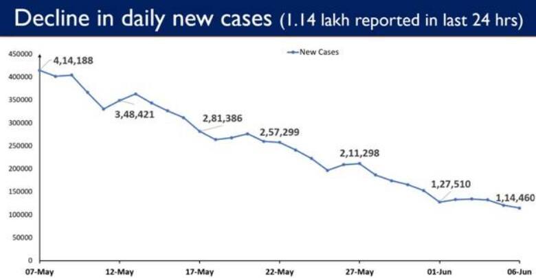 India sees lowest single-day rise in COVID-19 cases in two months