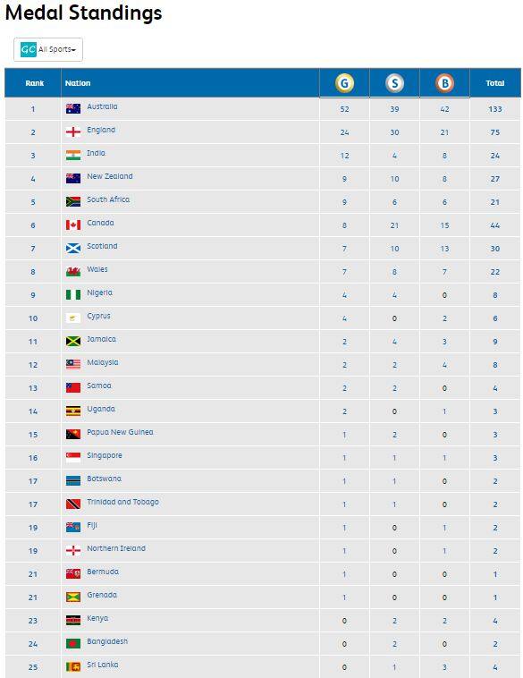 Commonwealth Games 2018 Medal Tally India Day 7 Gold Coast Australia 