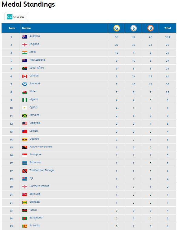 Commonwealth Games 2018 Medal Tally India Day 7: Gold Coast, Australia ...