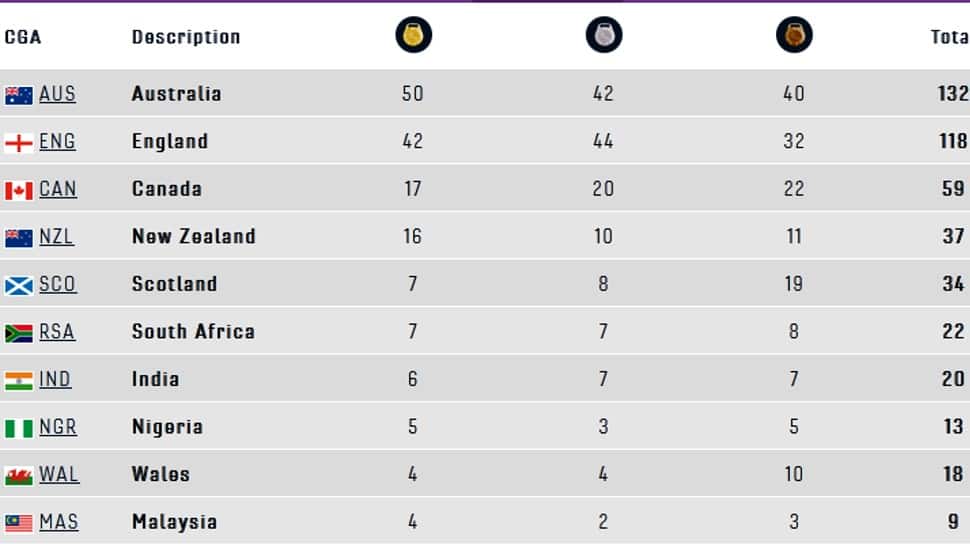 Day 7 Medal Tally. (Source: Twitter)
