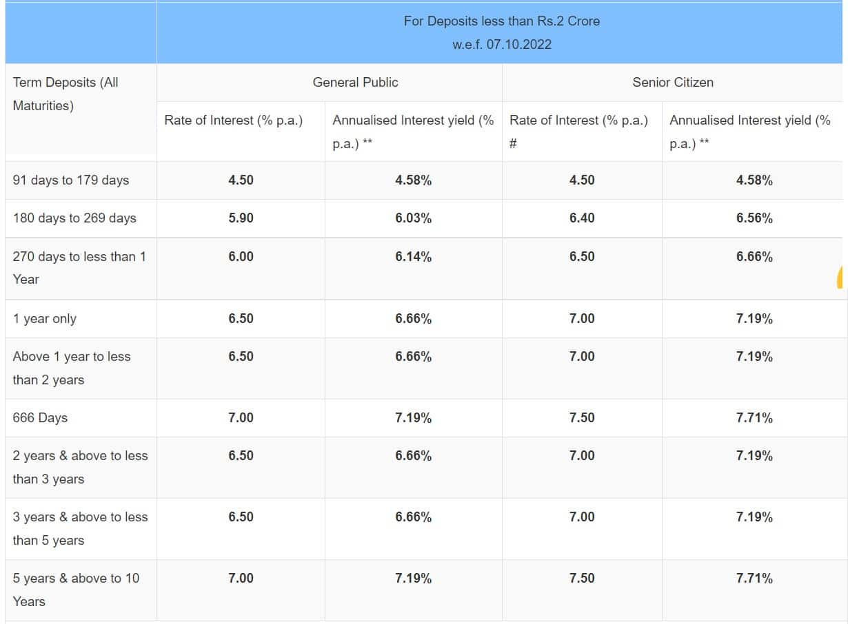 Canara Bank Kamadhenu Interest Rate 2022