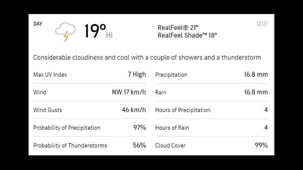 Weather prediction for Day 2 of first Test at Centurion.