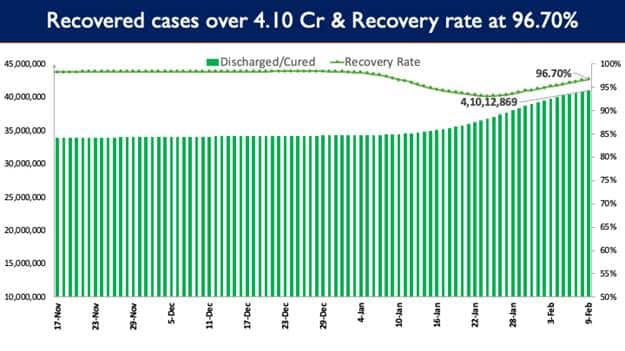 India covid recoveries