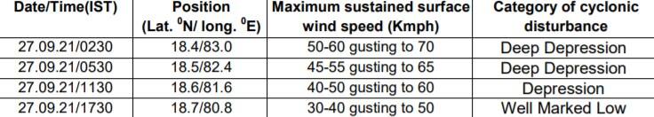 Cyclone Gulab weakens into a Deep Depression