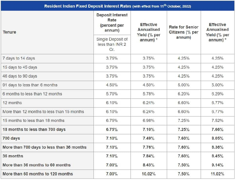 DCB Bank FD Rates