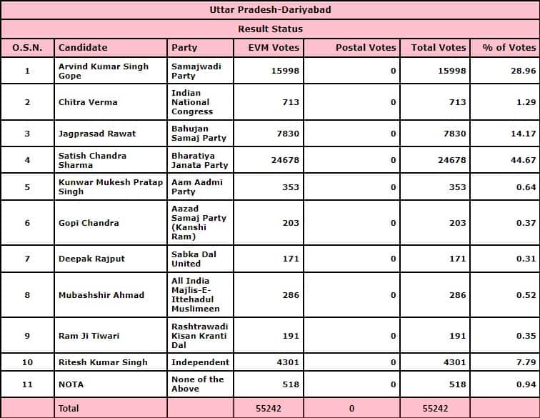 Dariyabad Assembly Election results 2022