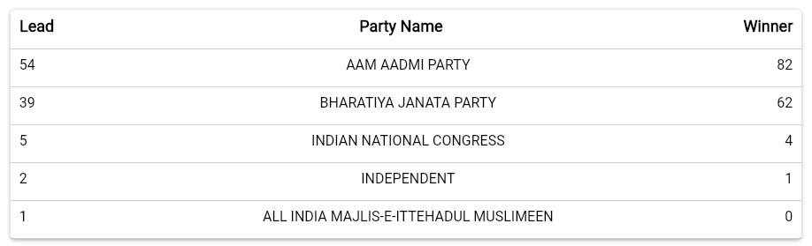 Delhi MCD poll results