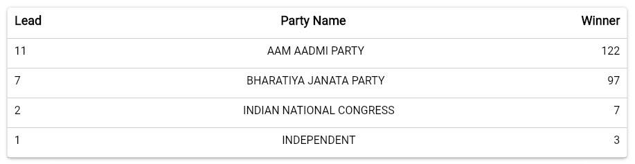 looks on course to end the BJP&#039;s 15-year rule at the Delhi municipal corporation