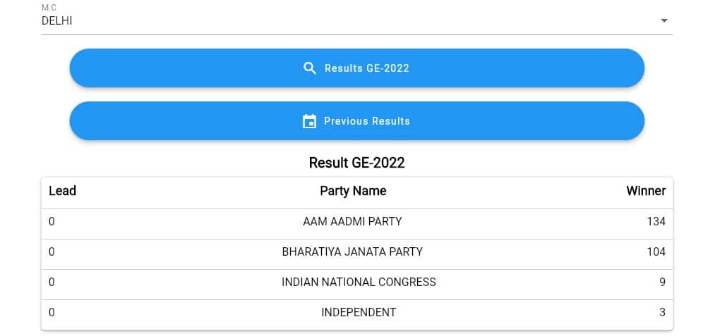 MCD Poll 2022: Final Results are out, AAP takes 134 seats, BJP 104 and Congress settles with nine wards