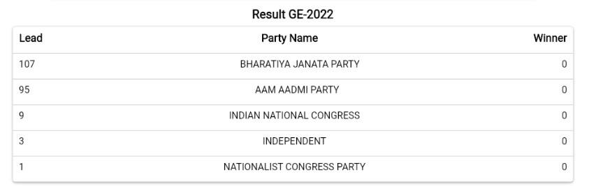 Delhi MCD election result 2022