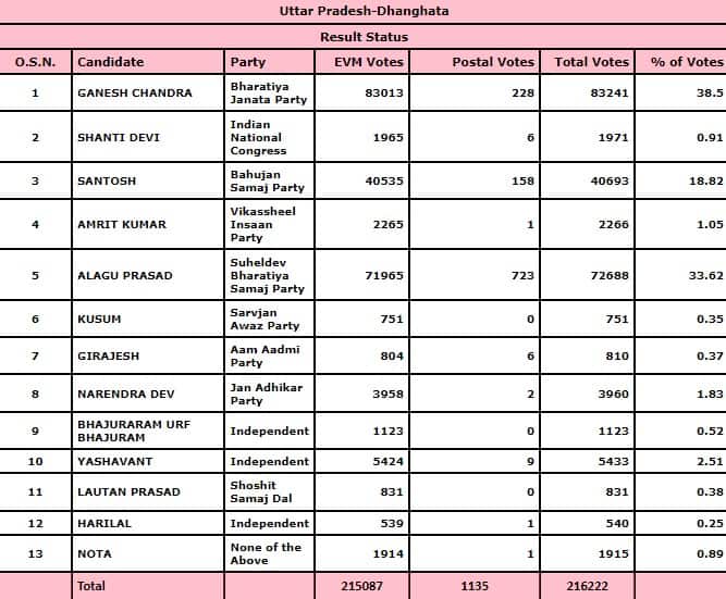 UP Election Results