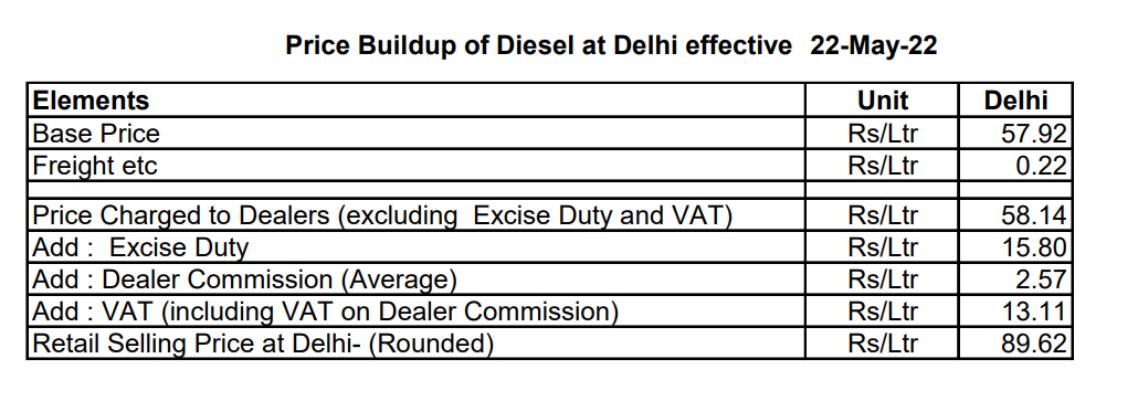 Excise Duty and VAT on Diesel