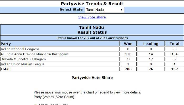 Tamil Nadu polls result