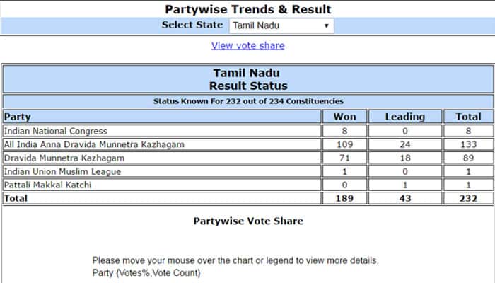Tamil Nadu poll result