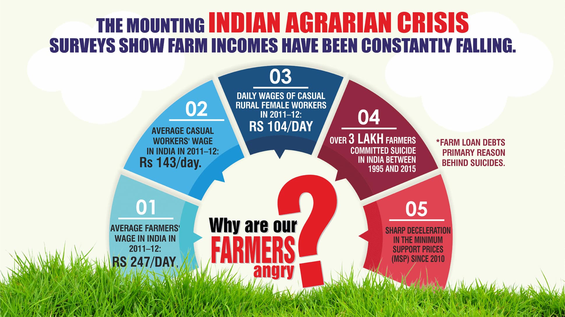 India&#039;s agrarian crisis: Why are our farmers angry? 