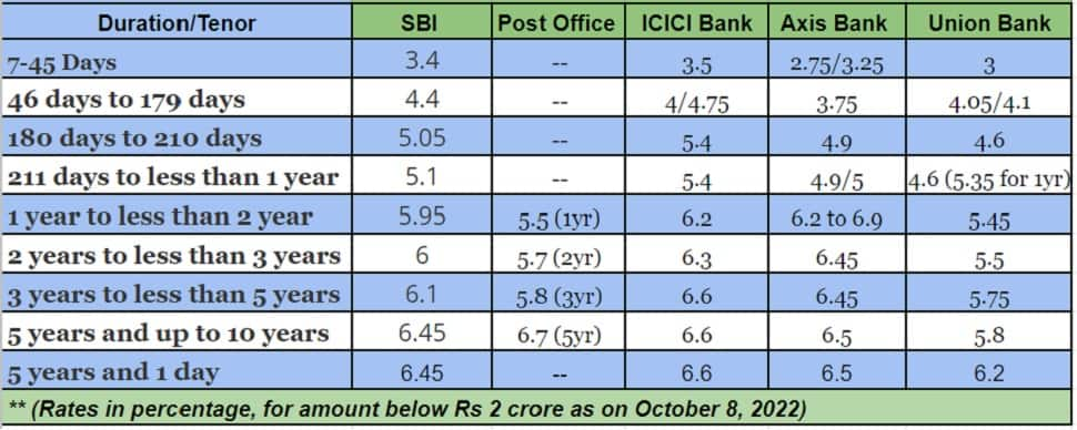 Fd Interest Rates In Sbi Bank 2022