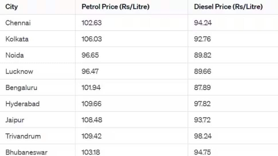 Fuel Prices in India