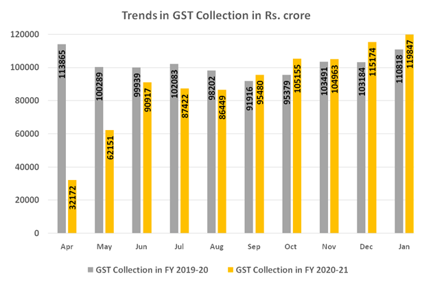 GST revenue collection for January 2021 