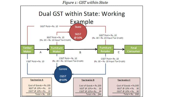 how-transactions-of-goods-and-services-will-be-taxed-under-gst