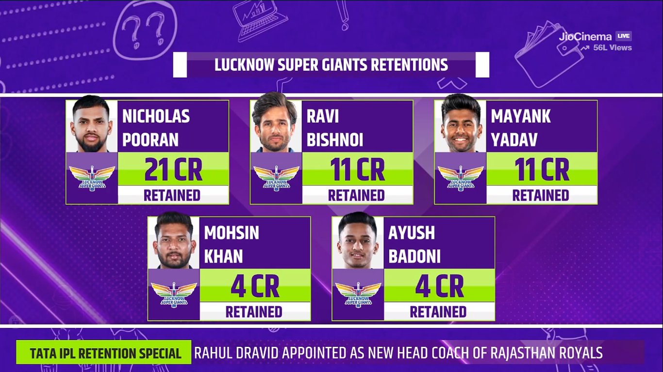 LSG Retains Nicholas Pooran and Ravi Bishnoi