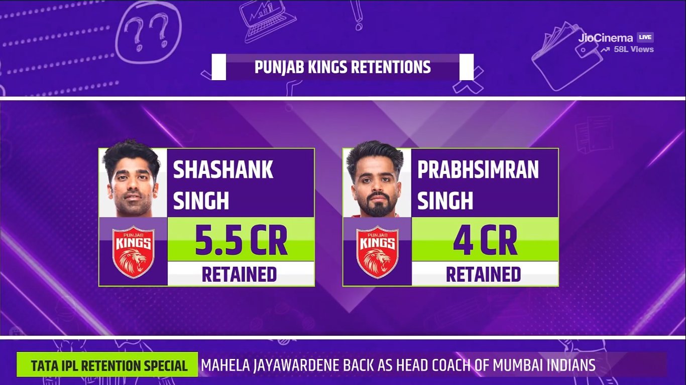 Punjab Kings Retain Only Two Players, Keeping a Massive Auction Purse