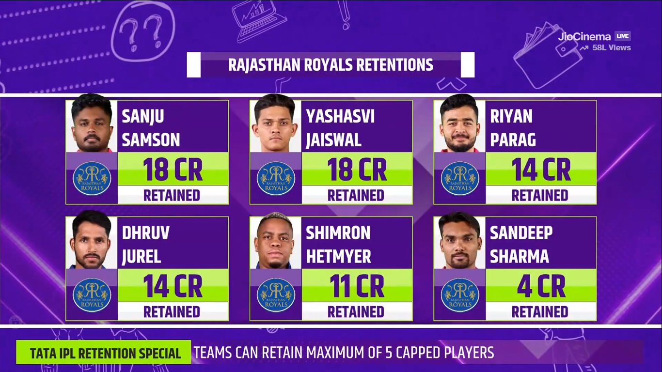 Rajasthan Royals Keep Sanju Samson and Yashasvi Jaiswal