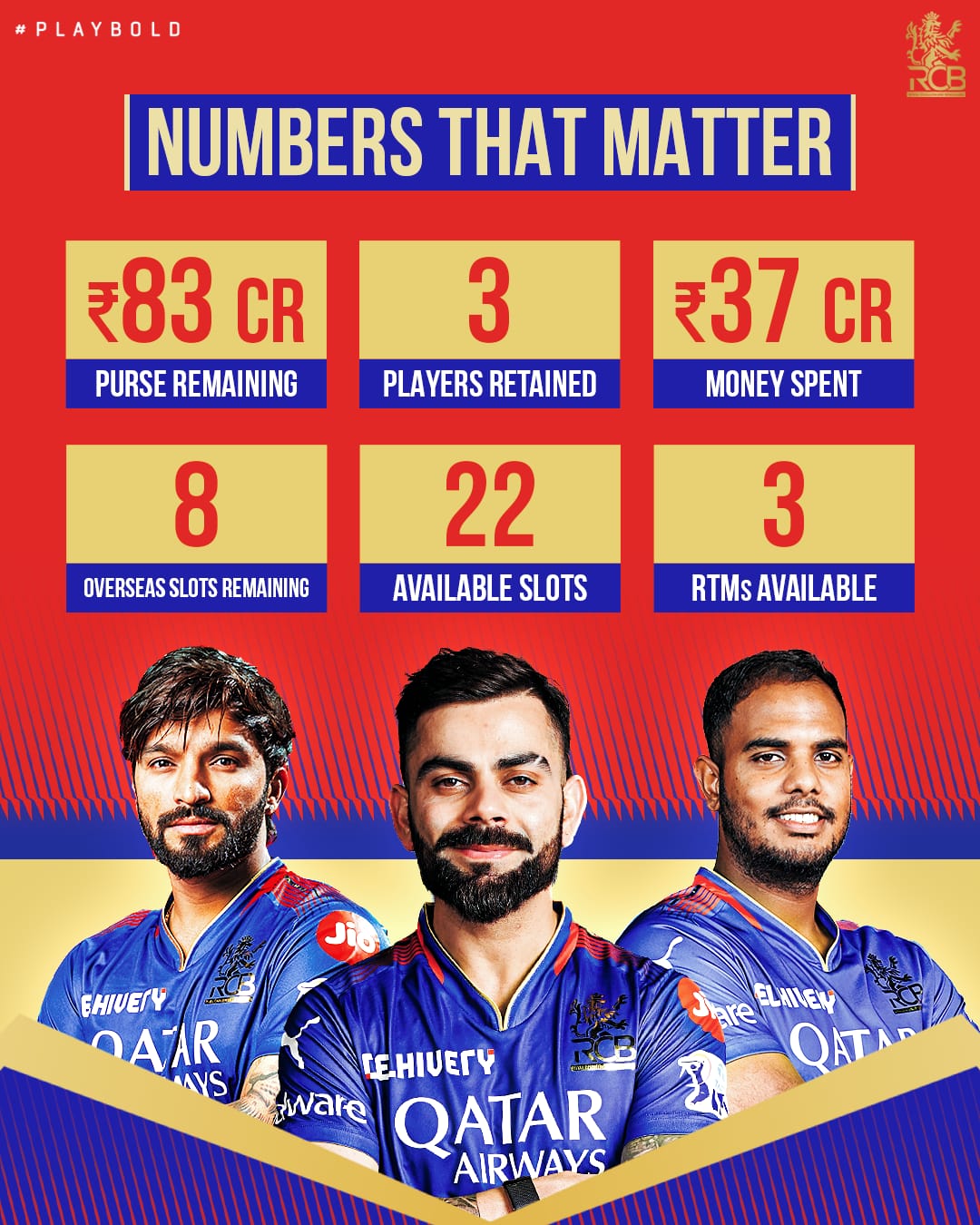 RCB Surprises with Kohli as Their Only Big Star