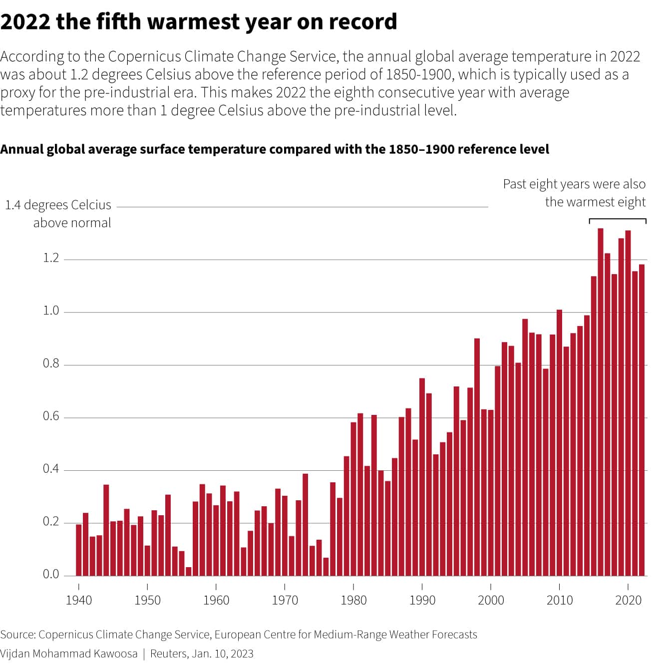 The European Union&#039;s Copernicus Climate Change Service shares its findings on the global climate for 2022 The annual global average temperature in 2022 was about 1.2 degrees Celsius above the reference period of 1850-1900