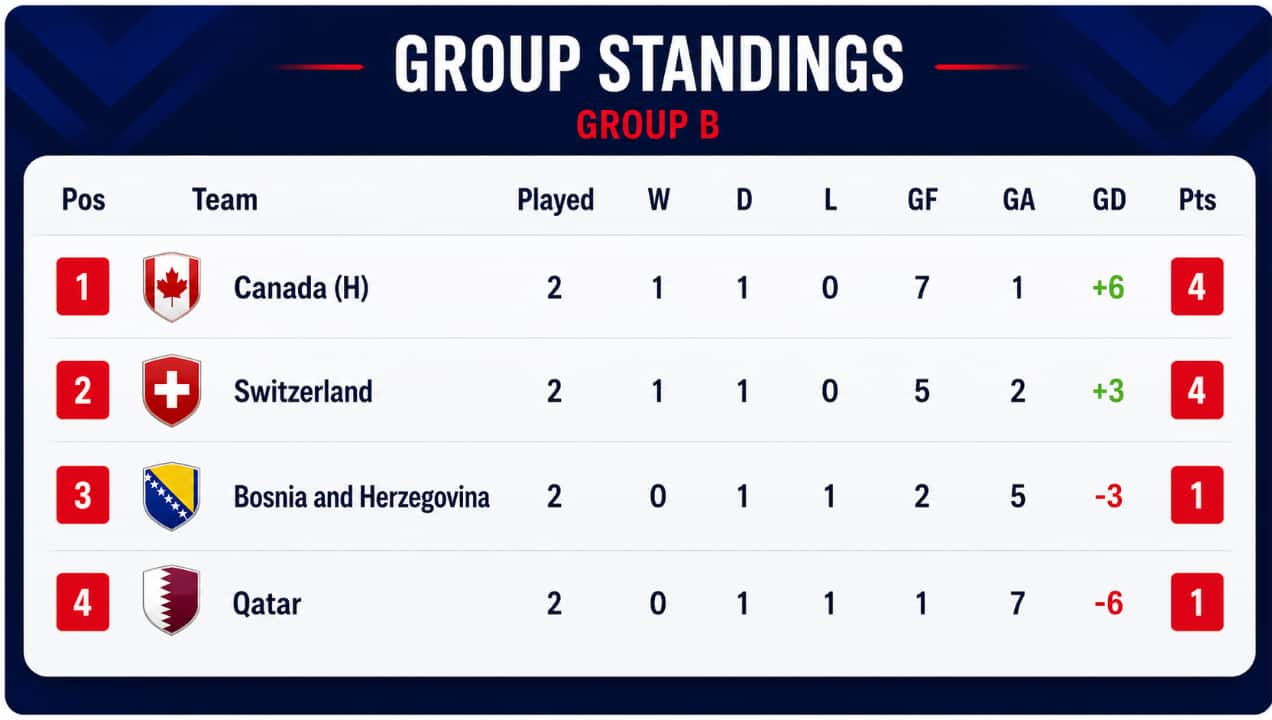 FIFA World Cup 2026 Group B qualification scenarios: What Switzerland, Canada, Bosnia and Qatar need to reach last 32 | Other Sports News FIFA World Cup 2026 Group B qualification scenarios: What Switzerland, Canada, Bosnia and Qatar need to reach last 32 | Other Sports News