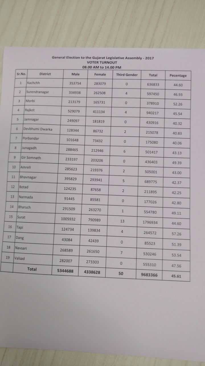 Gujarat elections 2017