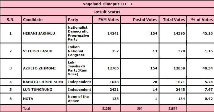 nagaland election results 2023