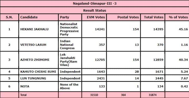 Nagaland Election 2023 results