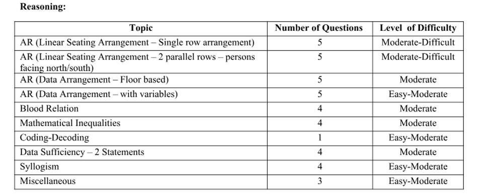 Ibps Rrb Officer Scale I Prelims Exam 2018 August 13 Exam Analysis Slot I India News Zee News 8012