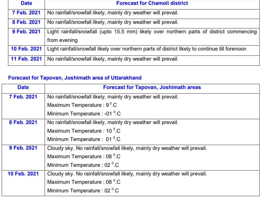 WEATHER FORECAST FOR UTTARAKHAND