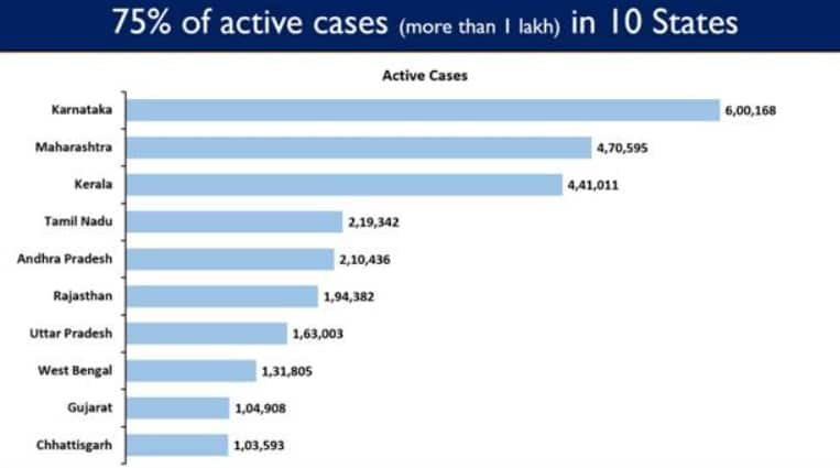 Ten states cumulatively account for 75.04% of India&#039;s total active coronavirus cases