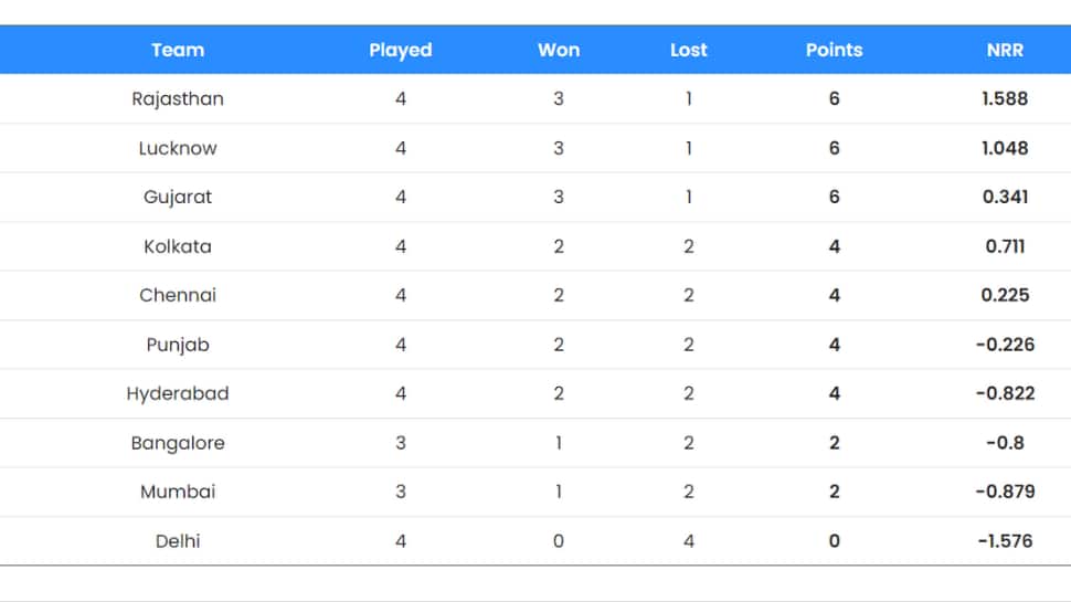 IPL 2023 Points Table, Orange Cap And Purple Cap Leaders Take A Look