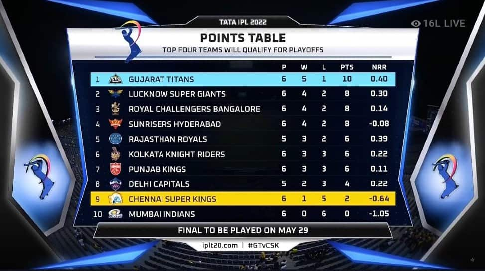 Points table after CSK vs GT game. 