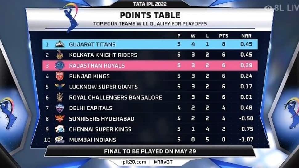 Points table after RR vs GT match. (Source: Twitter)