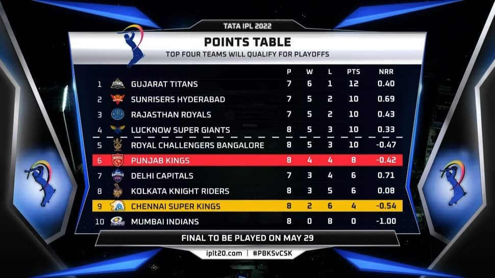 IPL 2022 Points Table after PBKS vs CSK clash.