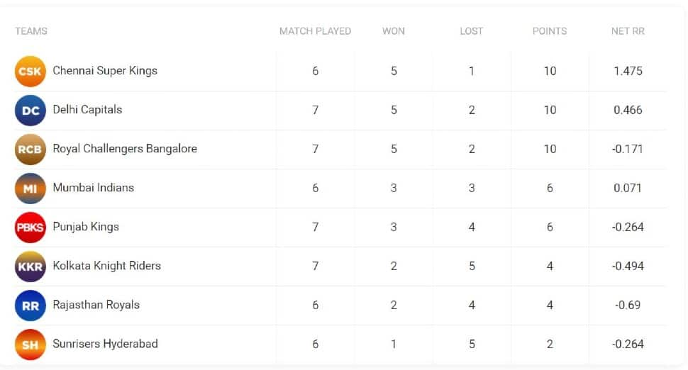 IPL 2021 Points table