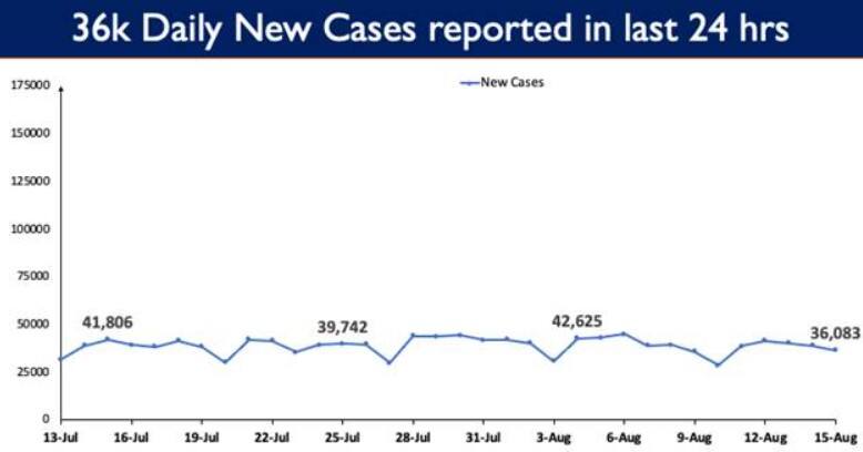 India&#039;s COVID-19 graph