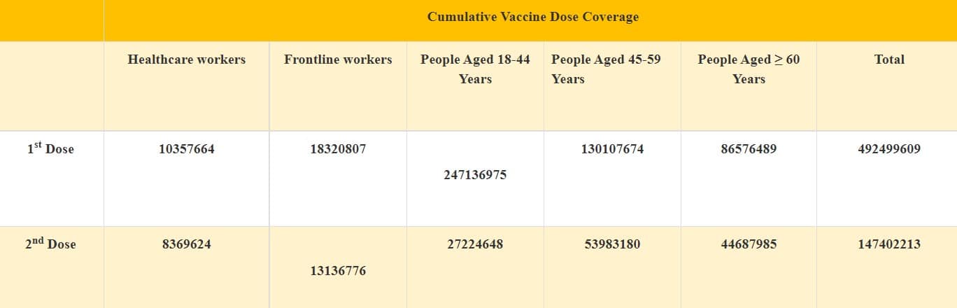 India-COVID-vaccination-coverage