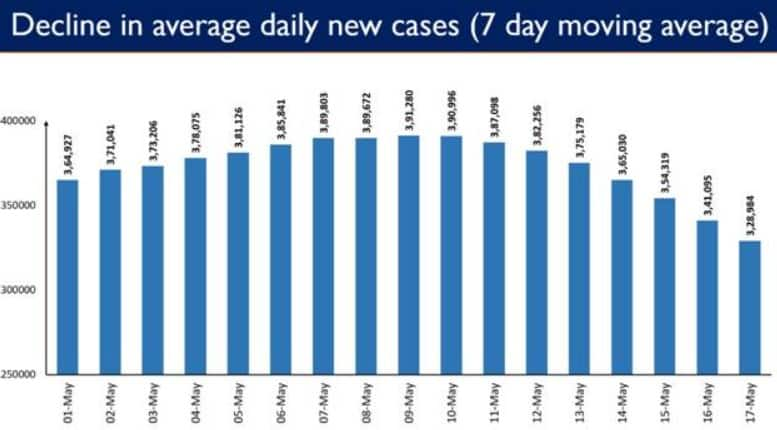 A declining trend in the COVID-19 weekly positivity rate has been observed in India