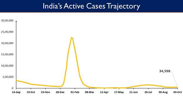 India Covid-19 cases