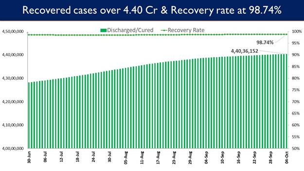 India Covid-19 recovery rate