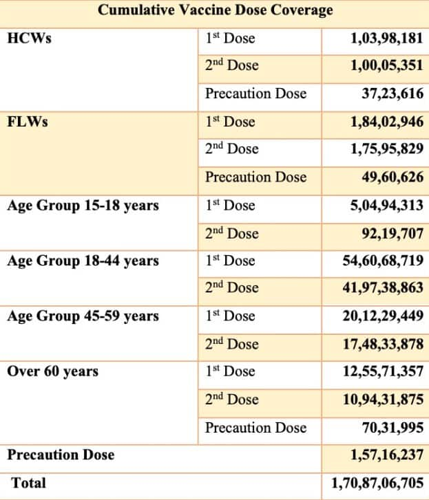 India covid vaccination coverage