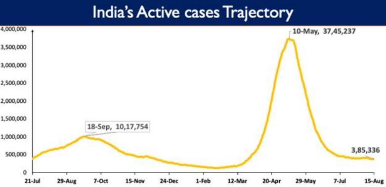 India&#039;s coronavirus graph